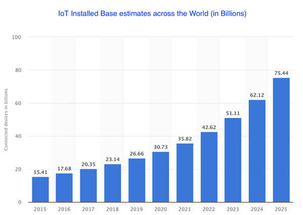 IoT Chart