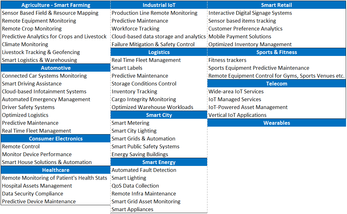 IoT Chart