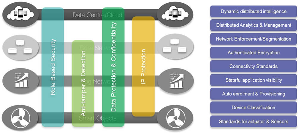 IoT Security Architecture
