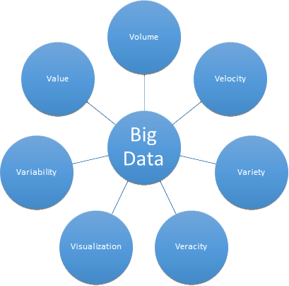 Big Data Chart
