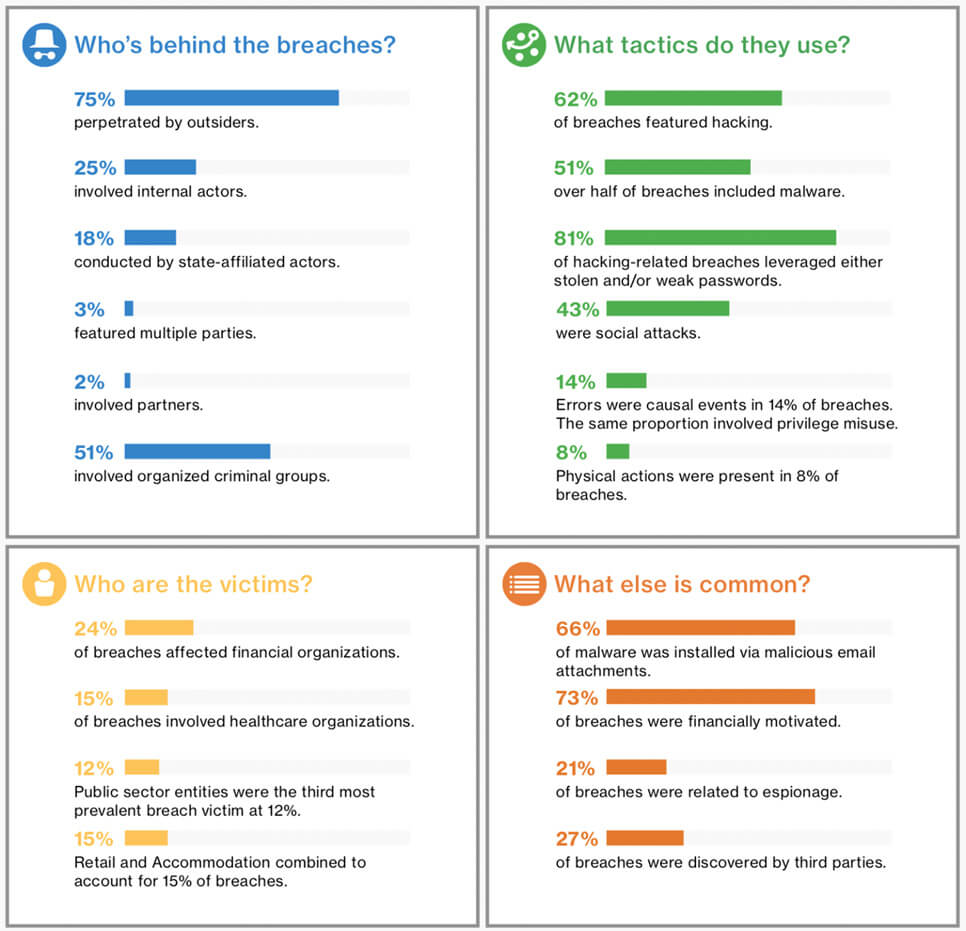 Data Breach Report